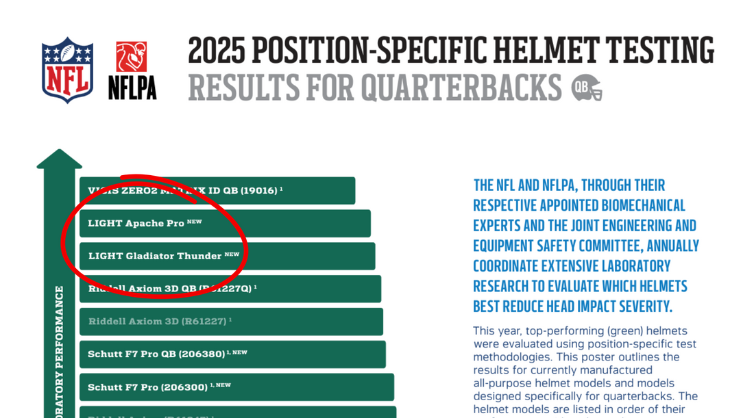 Apache Pro Named Top-Performing New Helmet in 2025 NFLPA/NFL Testing