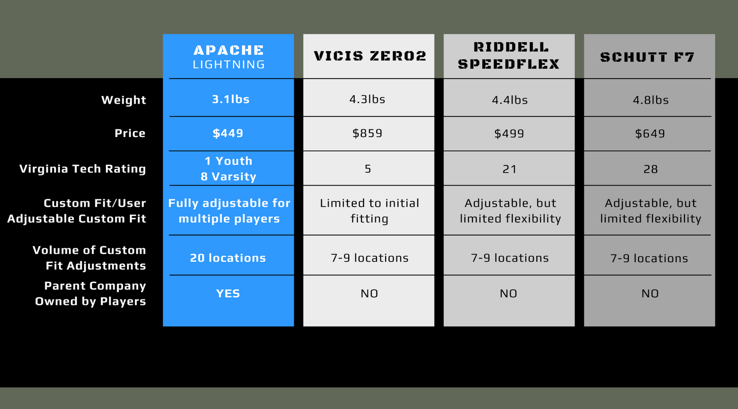 Apache Lightning Comparison Chart