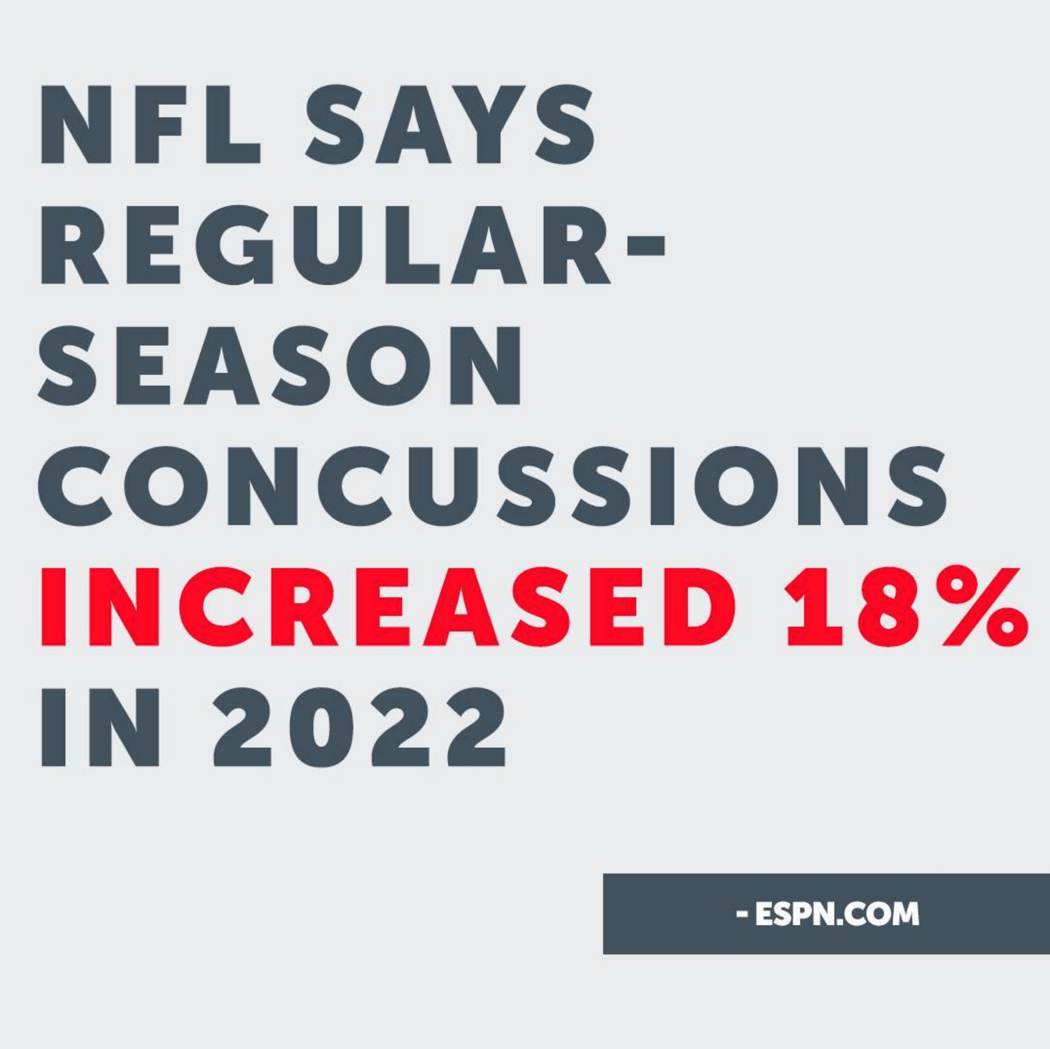 NFL Says Regular Season Concussions Rose 18%