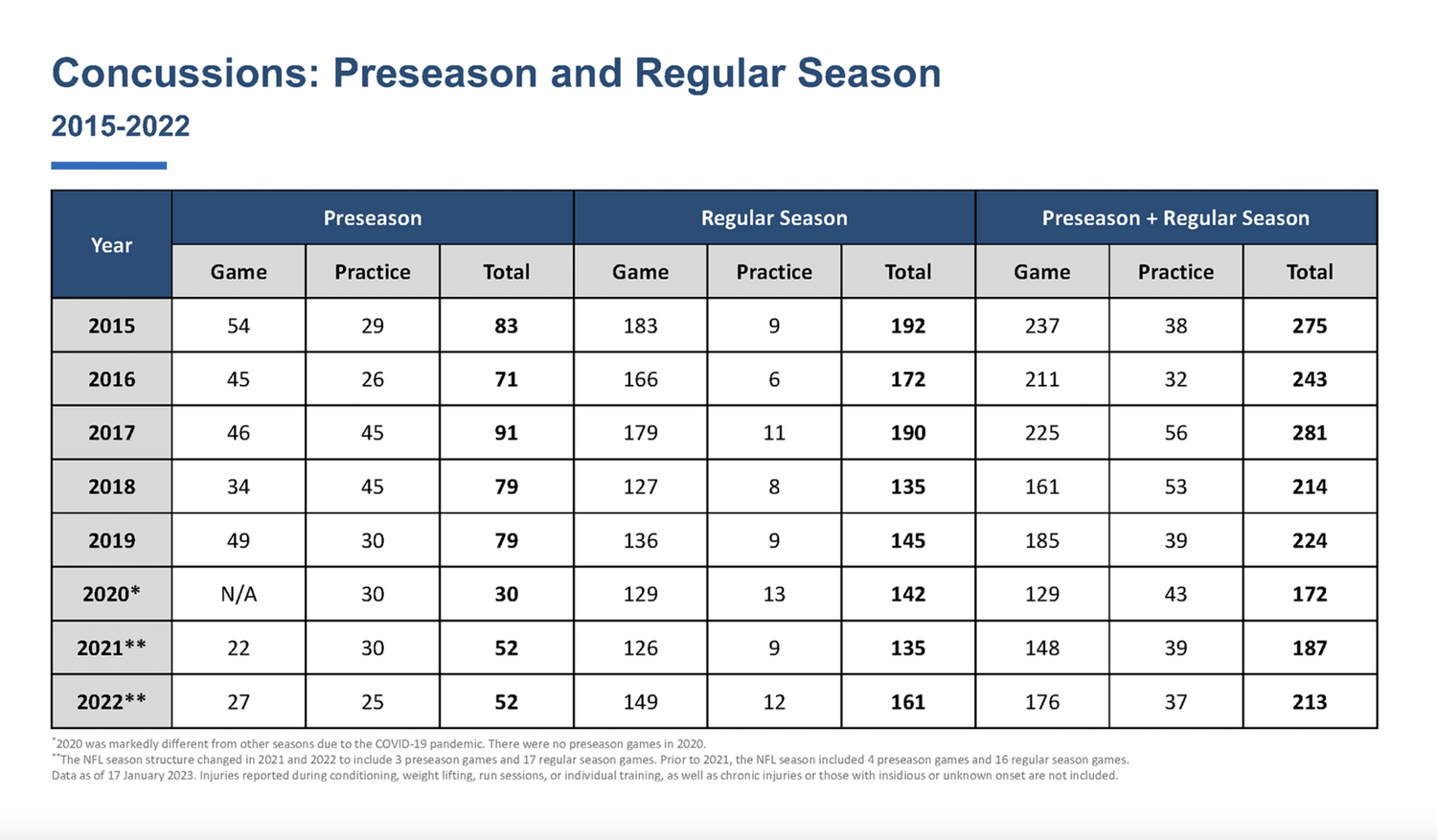 NFL Says Regular Season Concussions Rose 18%