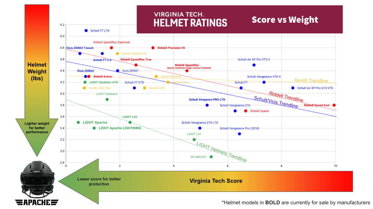 Scatter plot graph showing LIGHT helmets, Riddell, Schutt, and Vicis helmets Star score versus weight