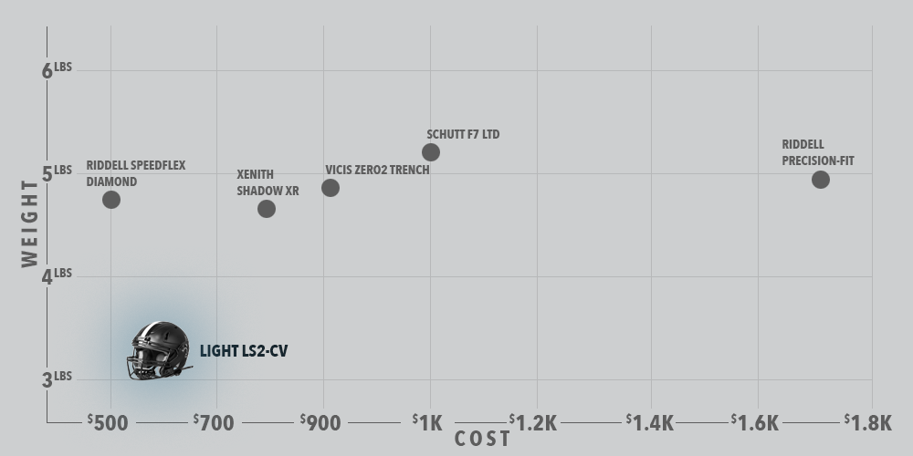 Chart showing LIGHT LS2 football helmet results of Cost vs Weight 