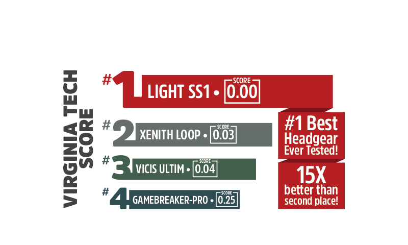 Chart detailing the LIGHT SS1 compared to competitor helmets